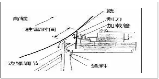 传统涂布头涂布机只能使用低固含量涂料和低车