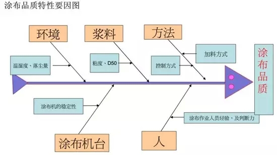 影响涂布设备涂布品质的因素