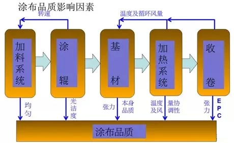 影响涂布设备涂布品质的因素