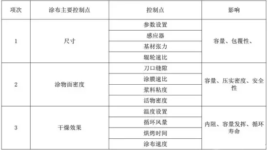 影响涂布设备涂布品质的因素