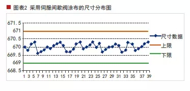 锂电池涂布机技术革新:伺服间歇阀