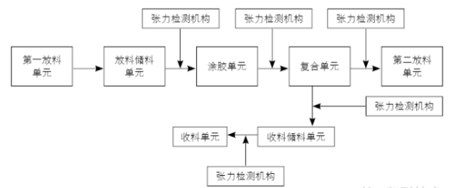 涂布机张力的检测与控制